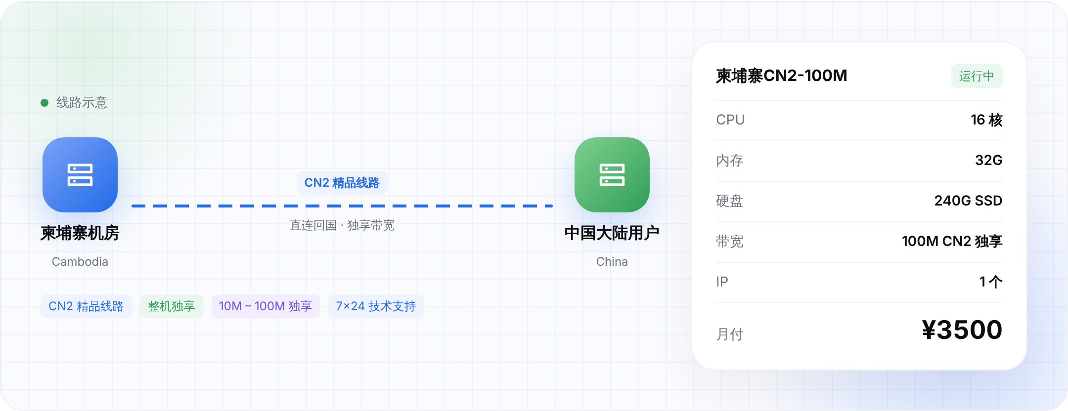 鼎讯云 柬埔寨 CN2 精品线路示意
